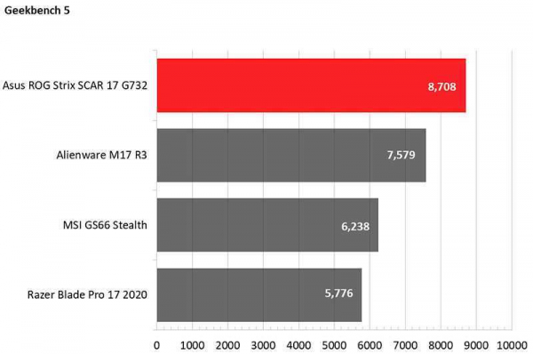 Обзор Asus ROG Strix Scar 17 (G732): ноутбук с экраном 300 Гц и RTX 2080 Super