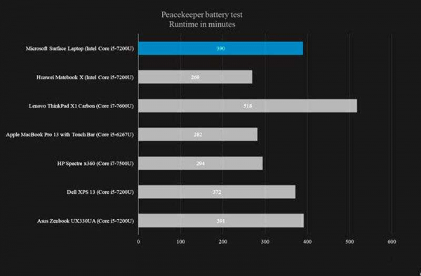 Обзор Microsoft Surface Laptop: производительный и приятный ноутбук