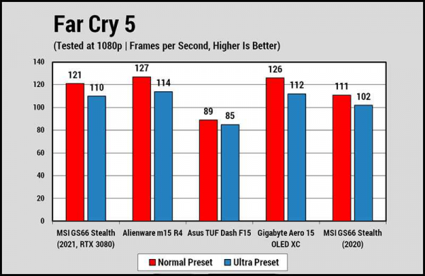 Обзор MSI GS66 Stealth (2021): игрового ноутбука с GeForce RTX Ampere