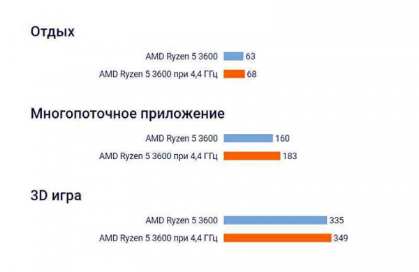 Как разогнать процессор AMD самому?