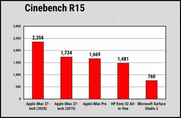 Обзор Apple iMac 27 5K (2020): фантастический моноблок всё в одном