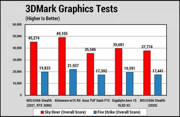 Обзор MSI GS66 Stealth (2021): игрового ноутбука с GeForce RTX Ampere