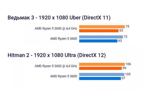 Как разогнать процессор AMD самому?